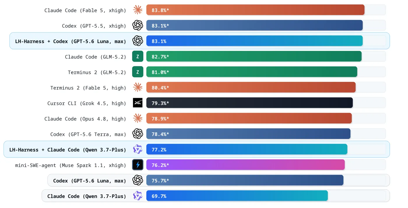 Terminal-Bench 2.1 leaderboard: LongHorizon-Harness with Codex and GPT-5.6 Luna reaches 83.1%, and with Claude Code and Qwen 3.7-Plus reaches 77.2%, up from the 69.7% baseline.