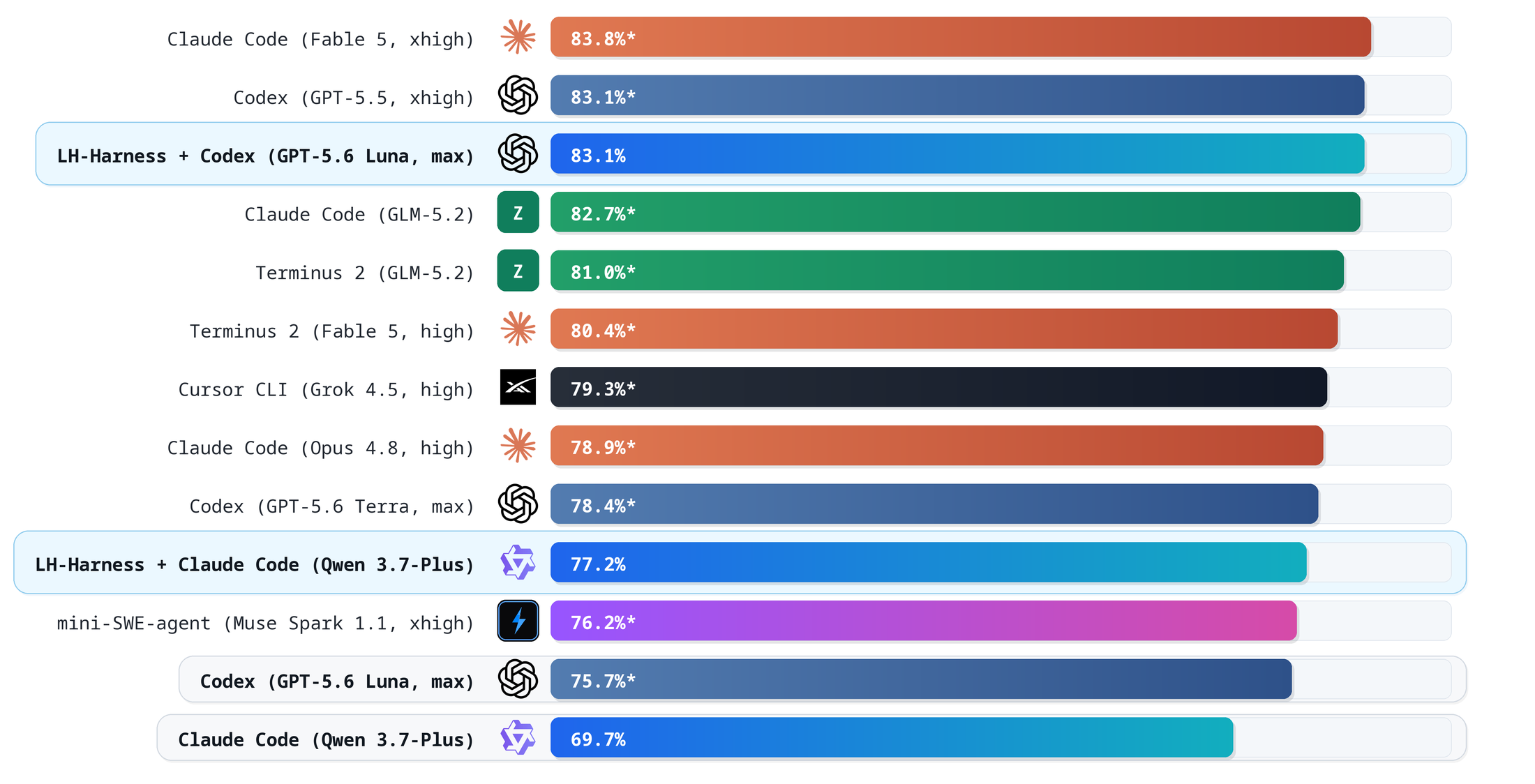 Terminal-Bench 2.1 排行榜：LongHorizon-Harness 搭配 Codex 和 GPT-5.6 Luna 达到 83.1%，搭配 Claude Code 和 Qwen 3.7-Plus 达到 77.2%，基线为 69.7%。