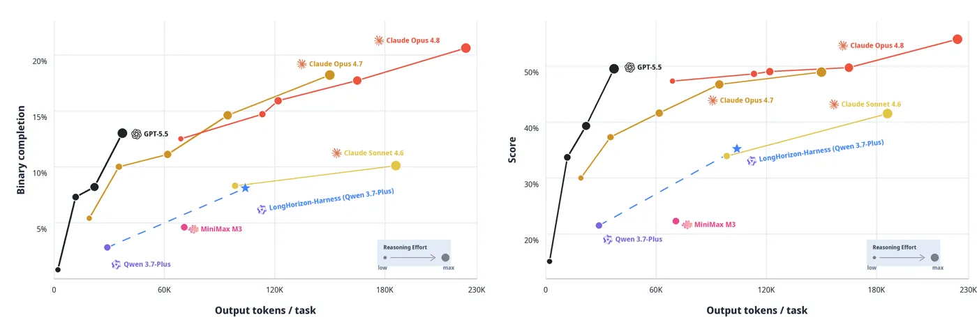 Two scatter panels of OSWorld 2.0 binary completion and partial score against output tokens per task. A blue star marks LongHorizon-Harness with Qwen 3.7-Plus, reached by a dashed arrow from the single-action baseline.