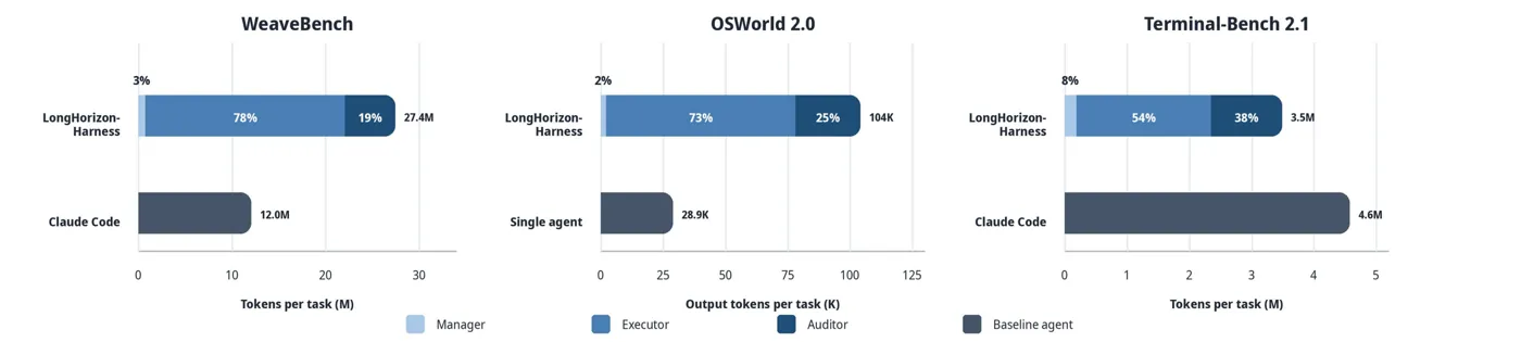 Stacked bars of tokens per task on WeaveBench, OSWorld 2.0 and Terminal-Bench 2.1, split into manager, executor and auditor shares against the baseline agent.