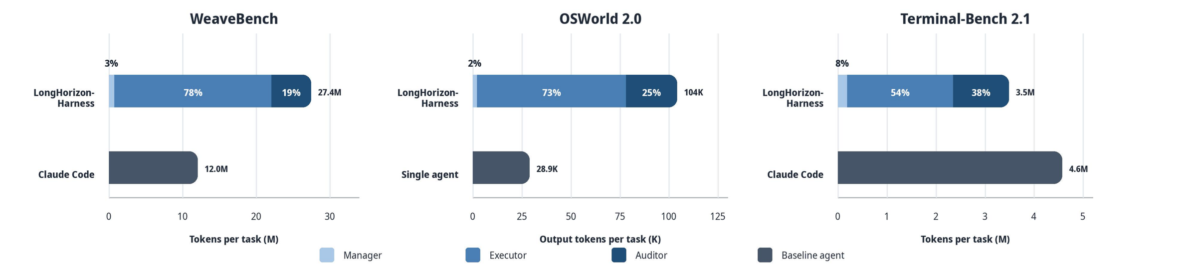 WeaveBench、OSWorld 2.0 和 Terminal-Bench 2.1 上每任务 token 数的堆叠条形图，按管理者、执行者、审计者占比与基线智能体对比。