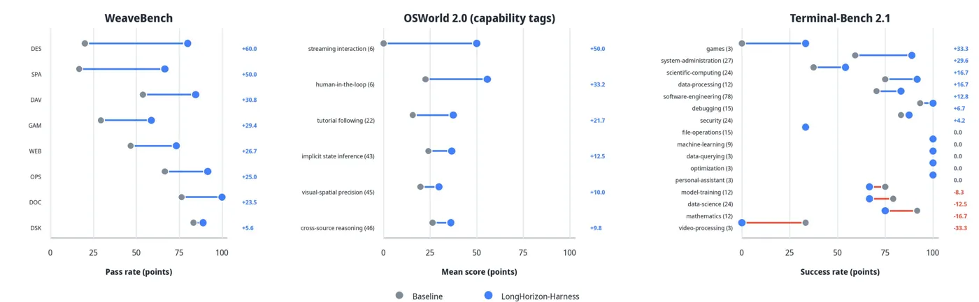 Three dumbbell panels comparing baseline and LongHorizon-Harness across WeaveBench domains, OSWorld 2.0 capability tags and Terminal-Bench 2.1 categories, with the point change listed at the right of each panel.