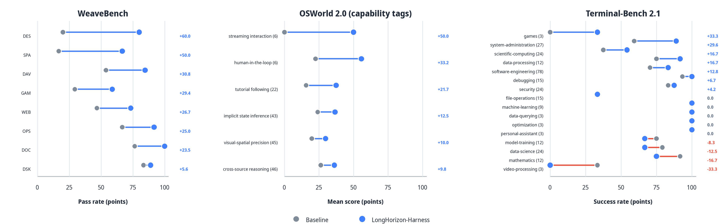 三个哑铃图面板，在 WeaveBench 领域、OSWorld 2.0 能力标签和 Terminal-Bench 2.1 类别上对比基线与 LongHorizon-Harness，每个面板右侧列出分值变化。