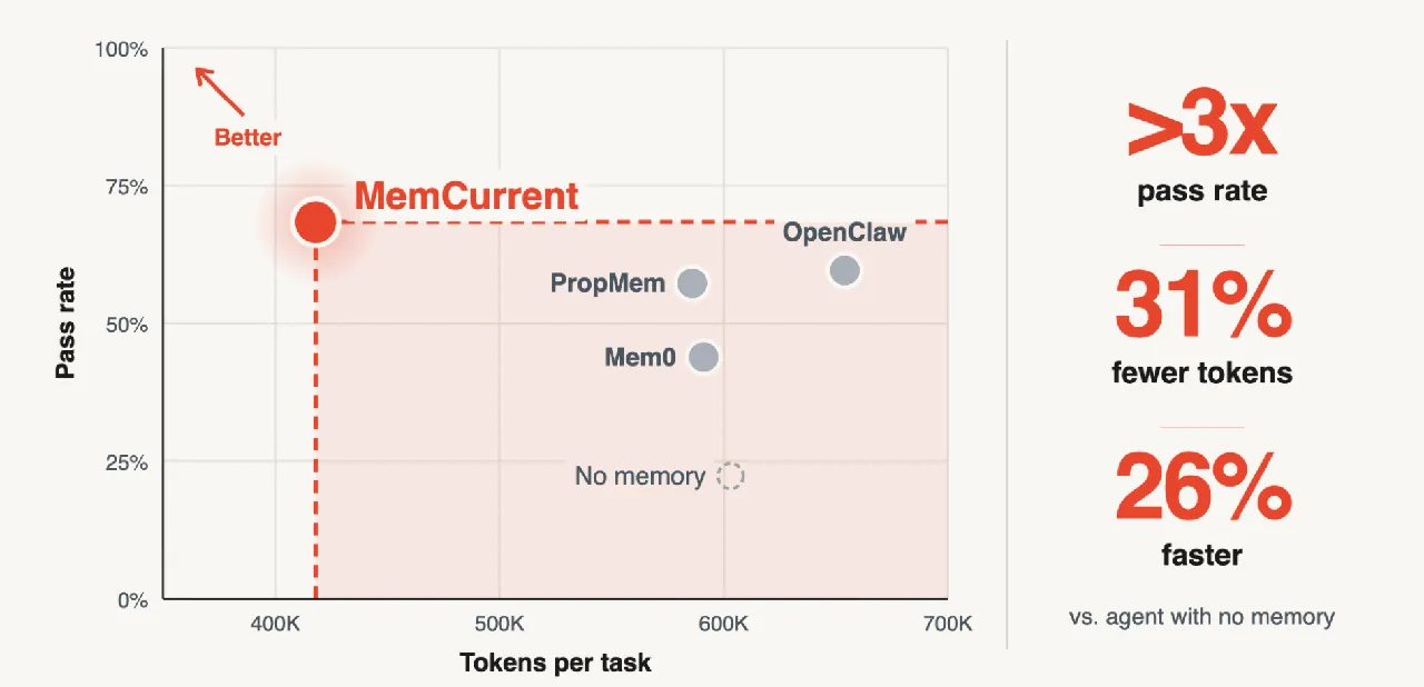 内部记忆基准上通过率与每任务 token 数的散点图，MemCurrent 位于帕累托前沿，高于 Mem0、PropMem、OpenClaw 与无记忆；旁边是三个 headline 数字：通过率 3 倍以上、token 少 31%、快 26%