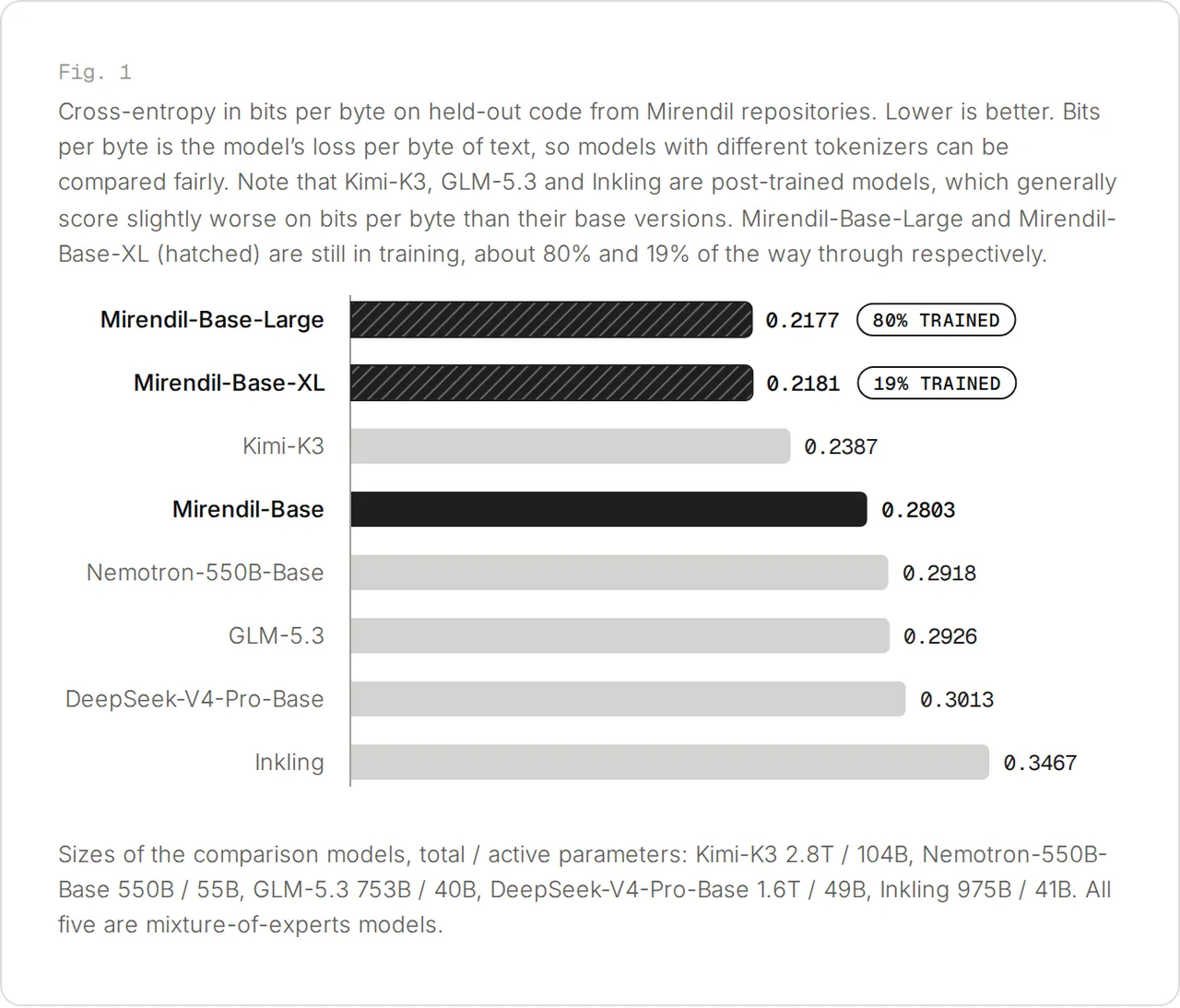 横向条形图：Mirendil 保留代码上的交叉熵（bits per byte，越低越好）。Mirendil-Base-Large 0.2177（斜纹，训练 80%），Mirendil-Base-XL 0.2181（斜纹，训练 19%），Kimi-K3 0.2387，Mirendil-Base 0.2803，Nemotron-550B-Base 0.2918，GLM-5.3 0.2926，DeepSeek-V4-Pro-Base 0.3013，Inkling 0.3467。