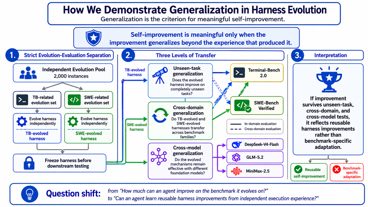 可泛化 Harness RSI 的评测协议