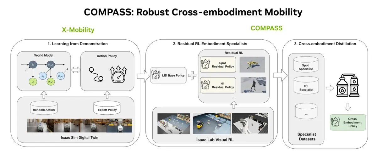 How to Train a Cross-Embodiment Robot Navigation Policy with AI Agents