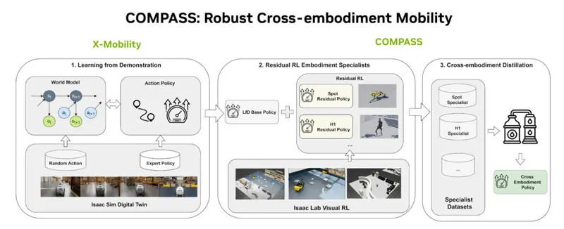 How to Train a Cross-Embodiment Robot Navigation Policy with AI Agents