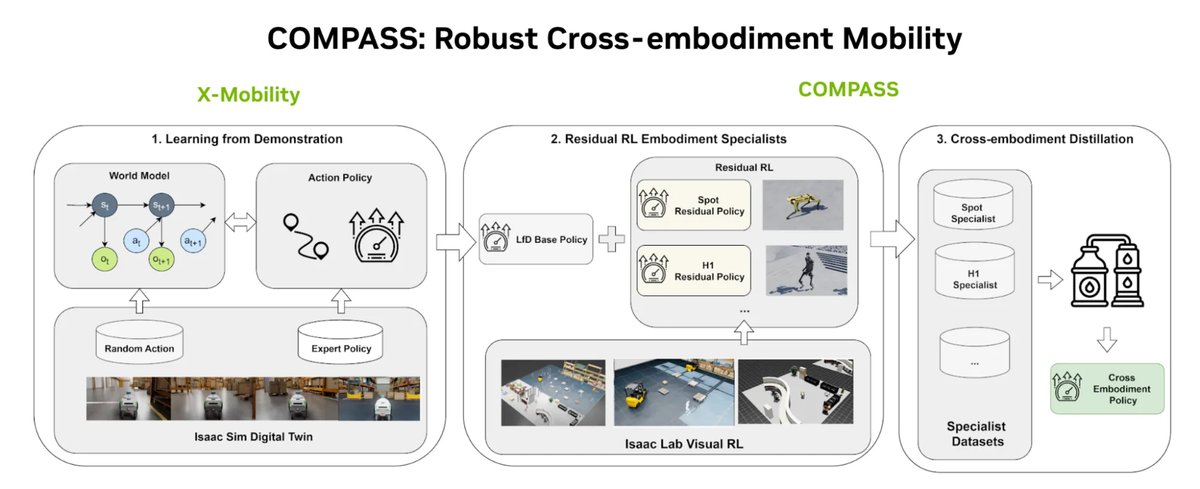 How to Train a Cross-Embodiment Robot Navigation Policy with AI Agents