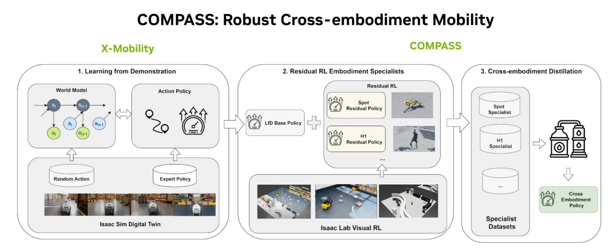 Three-stage COMPASS pipeline showing demonstration learning, residual RL specialists, and cross-embodiment policy distillation