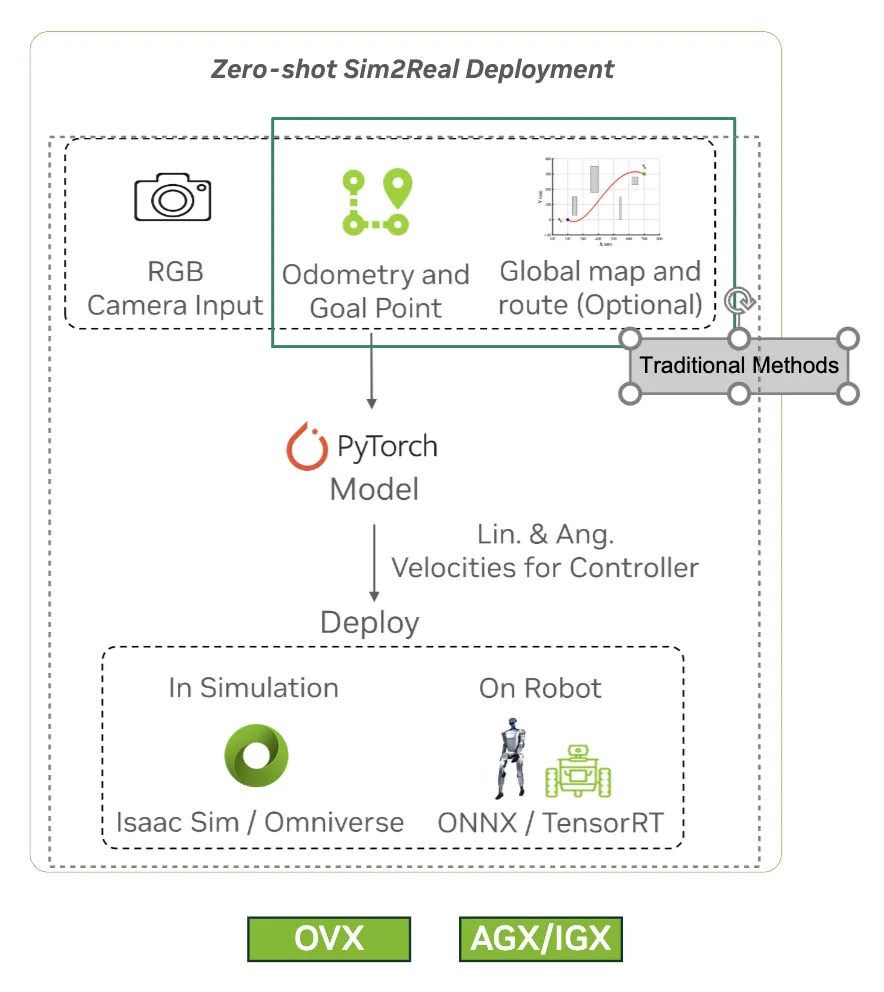 Deployment workflow showing camera, odometry, goal, and optional route inputs flowing into the policy, which outputs velocity commands for simulation or robot deployment