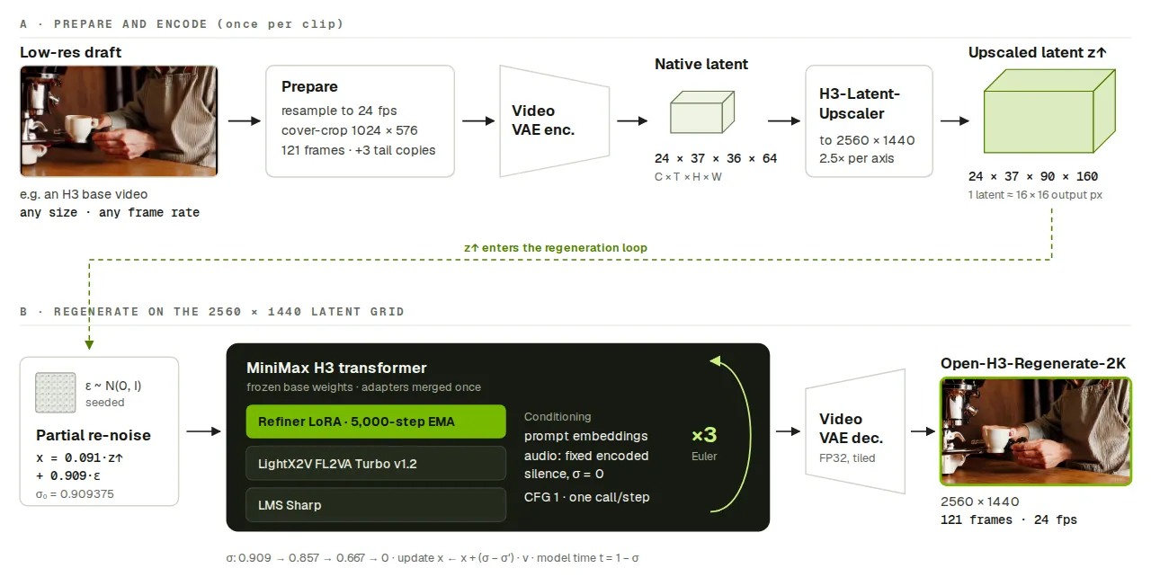Open-H3 流水线：编码草稿、放大潜变量、执行三次细化并解码