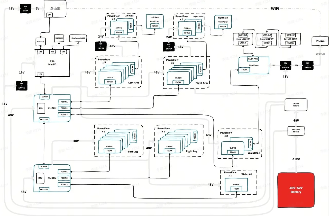 AgiBot Lingxi X1 whole-machine electrical architecture and sensor/compute unit layout diagram