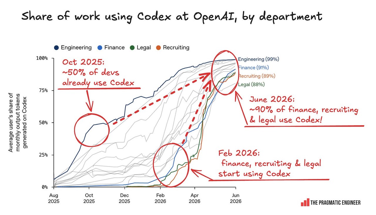 Codex usage at OpenAI by department