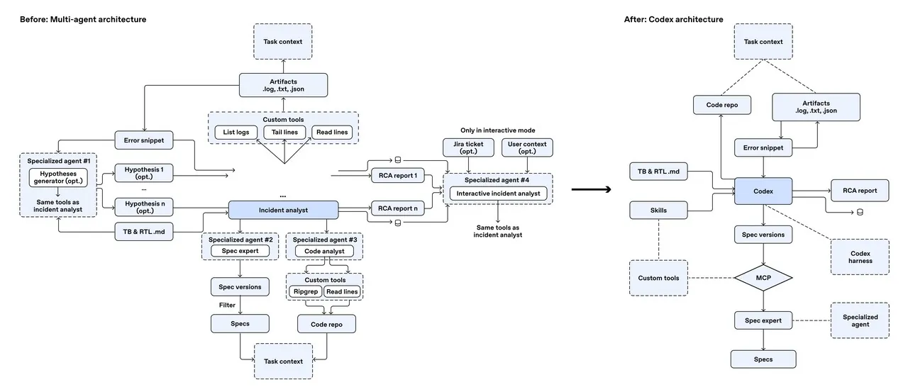 Before and after architecture diagrams. The before version uses specialized agents and custom tools; the after version centers on Codex, skills, MCP, and the code repository.