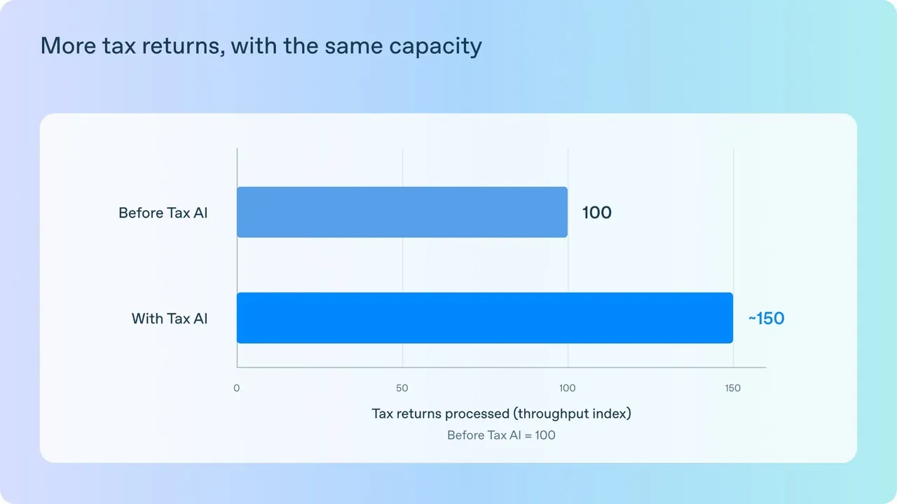 A bar chart showing Tax AI pilot throughput at an index of approximately 150 versus a baseline of 100.