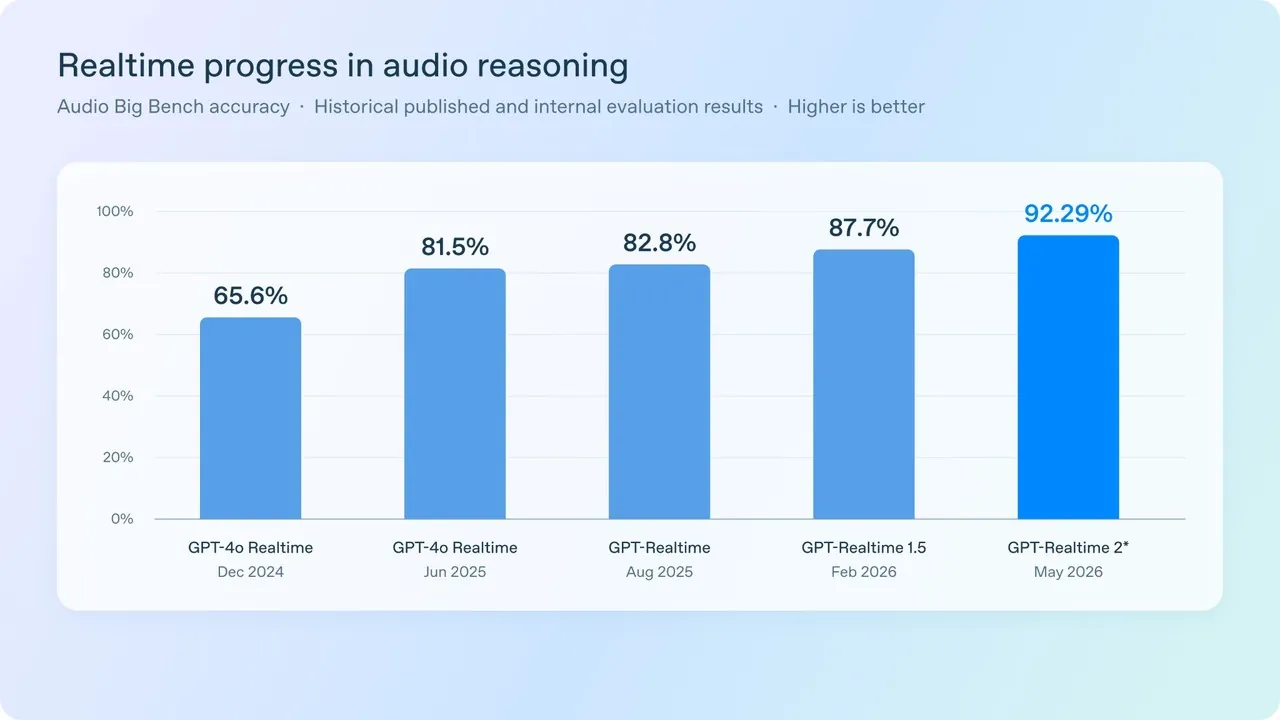 A chart showing Audio Big Bench accuracy across five model snapshots from 65.6 percent in December 2024 to 92.29 percent in May 2026.