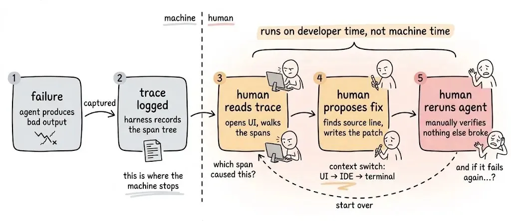 Diagram of the agent debugging pipeline split by a dotted line: automatic tracing on the left, manual diagnosis, patching and regression checking on the right