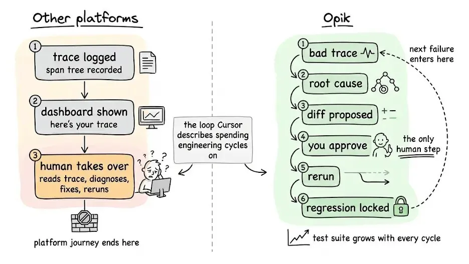 Side-by-side diagram: most observability platforms end at the dashboard, while the diagnosis-to-regression loop on the right runs on its own