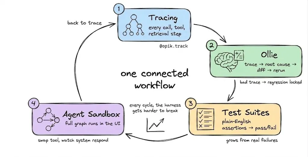 The four Opik layers drawn as a single closed loop: tracing, Ollie diagnosis and fix, regression lock, and sandbox verification