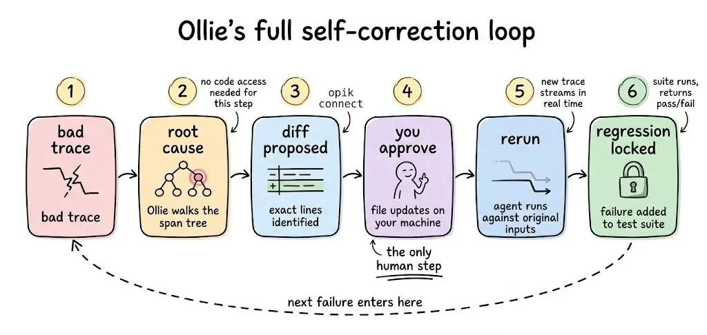 The full path from a bad trace to a locked regression test, with approval as the single manual step