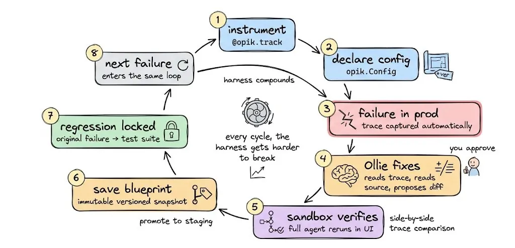 The self-repair loop drawn end to end, from instrumenting the agent to the next failure re-entering at the top