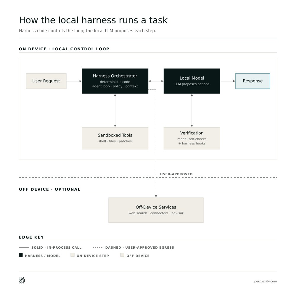Diagram of the local harness execution loop
