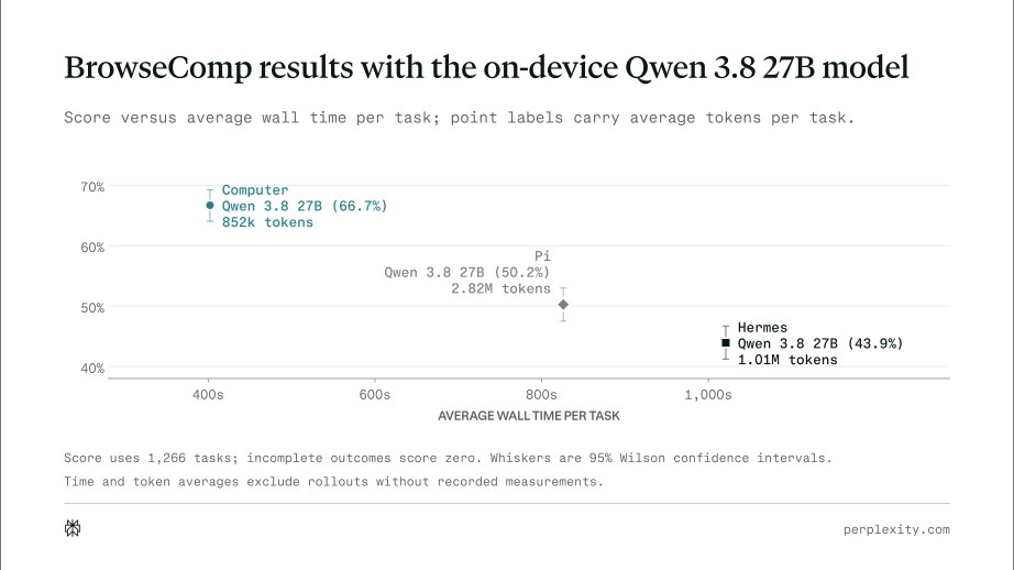 BrowseComp score versus average wall time per task