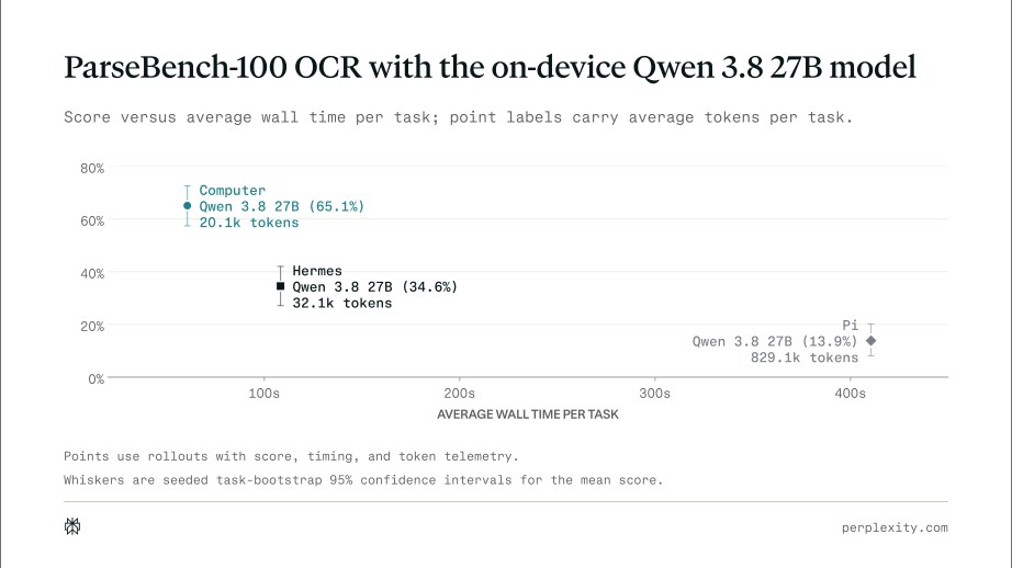ParseBench-100 OCR score versus average wall time per task