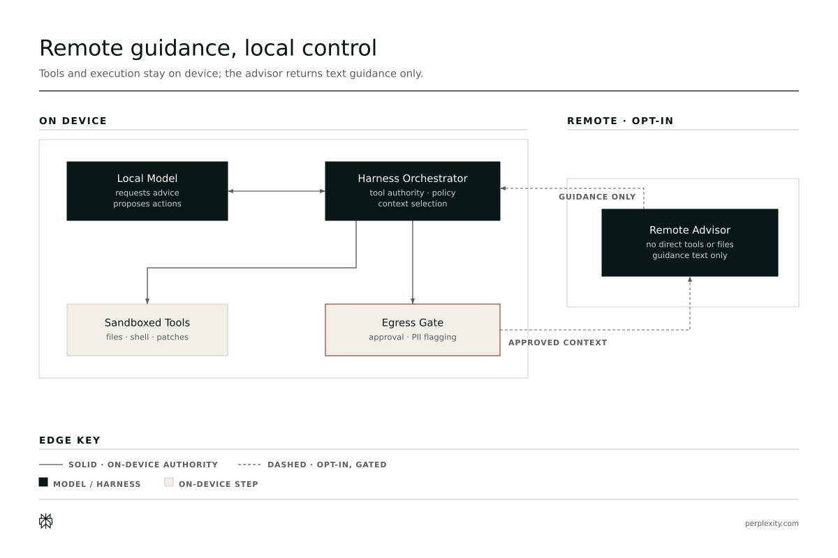 Diagram of advisor escalation