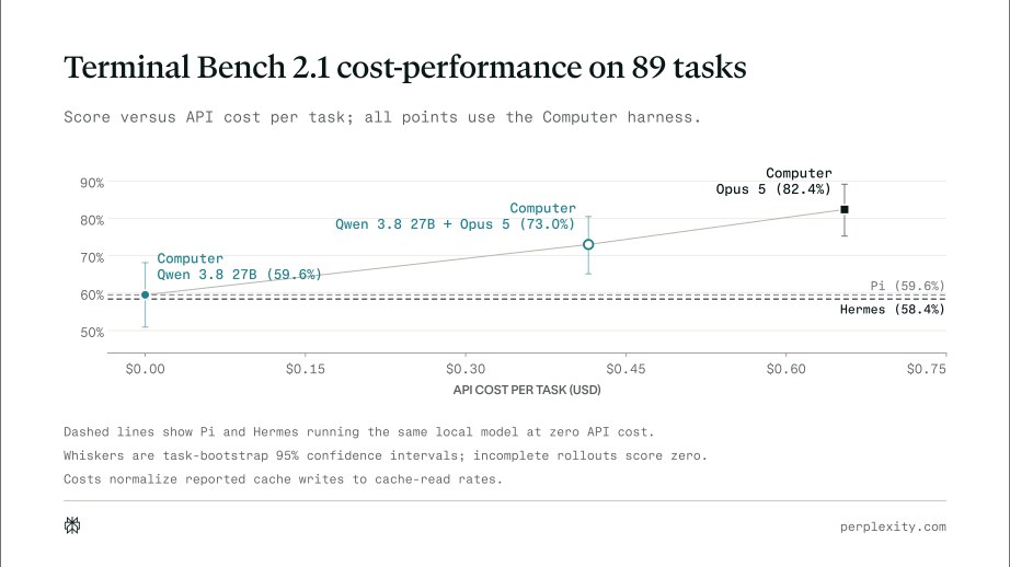 Terminal Bench 2.1 score versus API cost per rollout