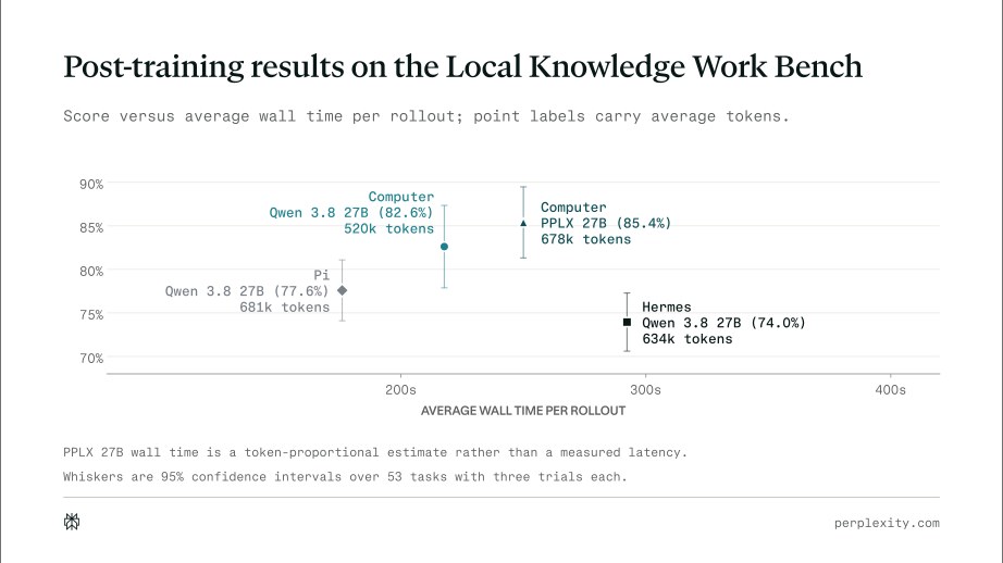 Post-training results on the Local Knowledge Work Bench