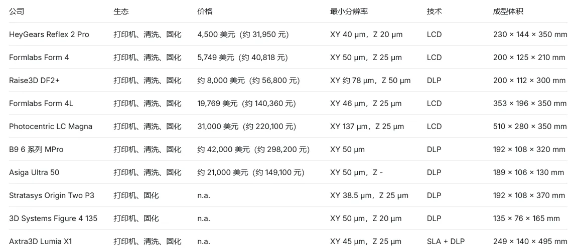 原文的十台专业树脂机横评表：生态、价格、分辨率、技术、成型体积