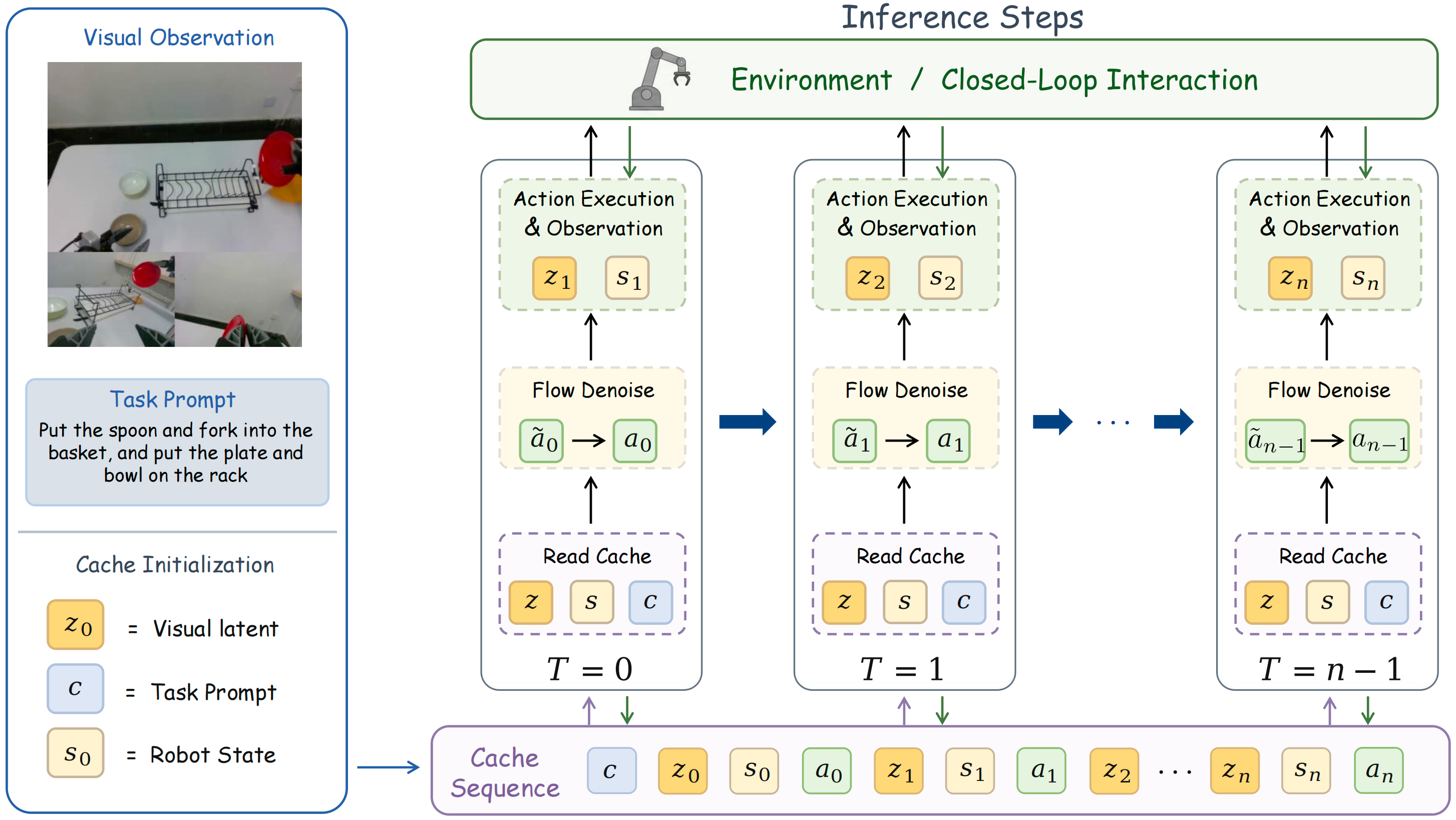 Autoregressive online inference pipeline