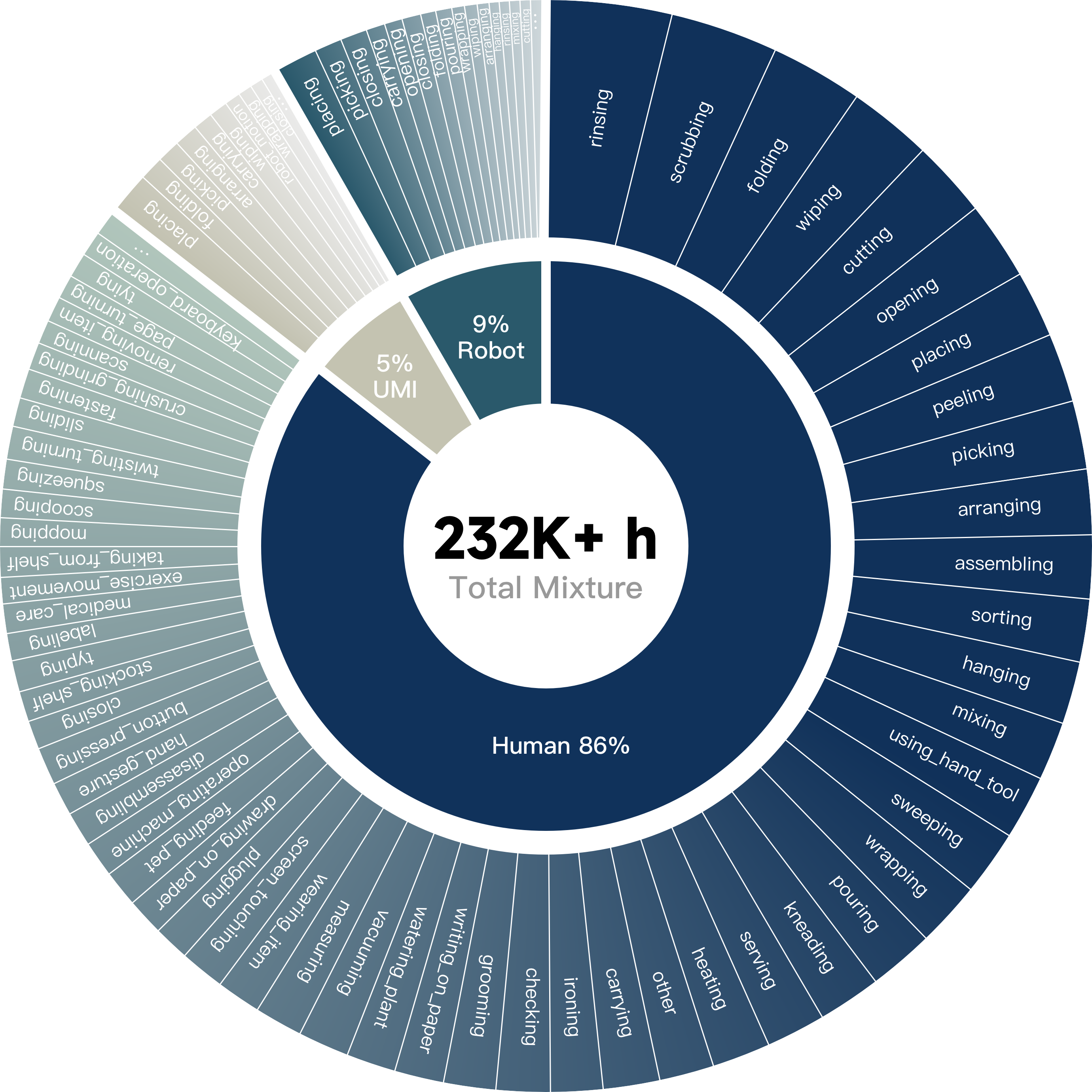 Unified embodied data processing pipeline