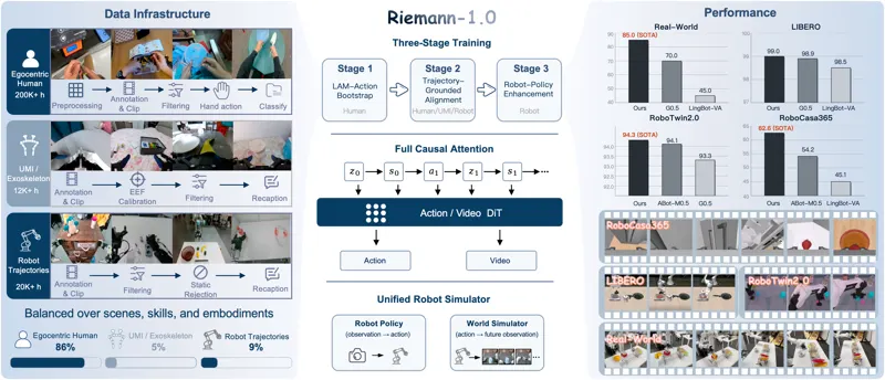 Riemann-1.0: An Embodied World Action Model for Physical AI