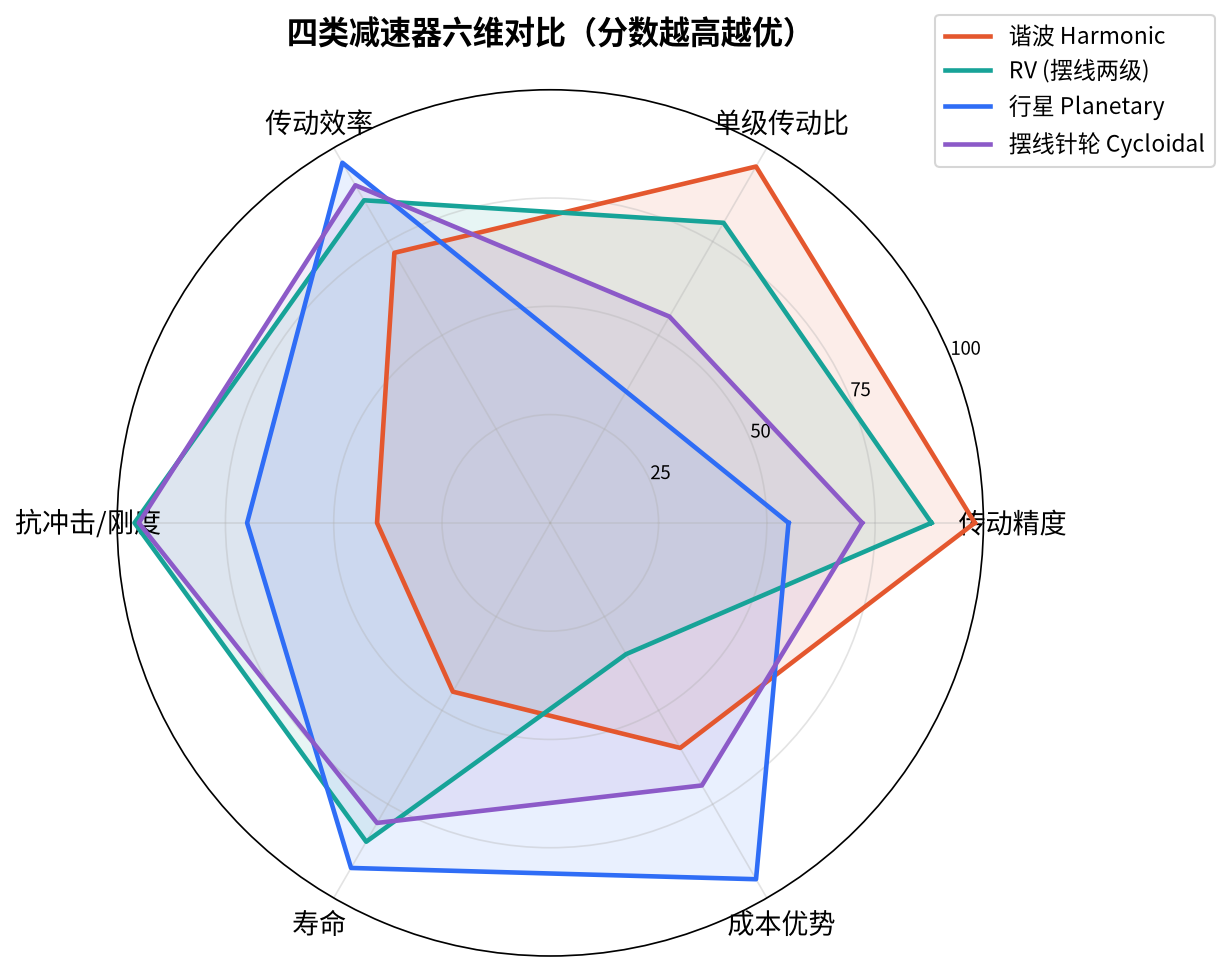 Radar chart comparing four reducer types across precision, single-stage ratio, efficiency, impact resistance/stiffness, life and cost