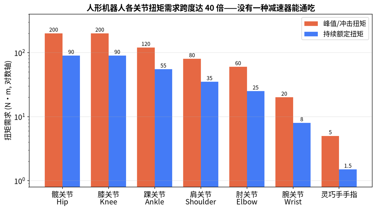 Bar chart of humanoid joint torque demand, from 1.5 N·m dexterous-hand fingers to 200 N·m hip peak, a 40x span