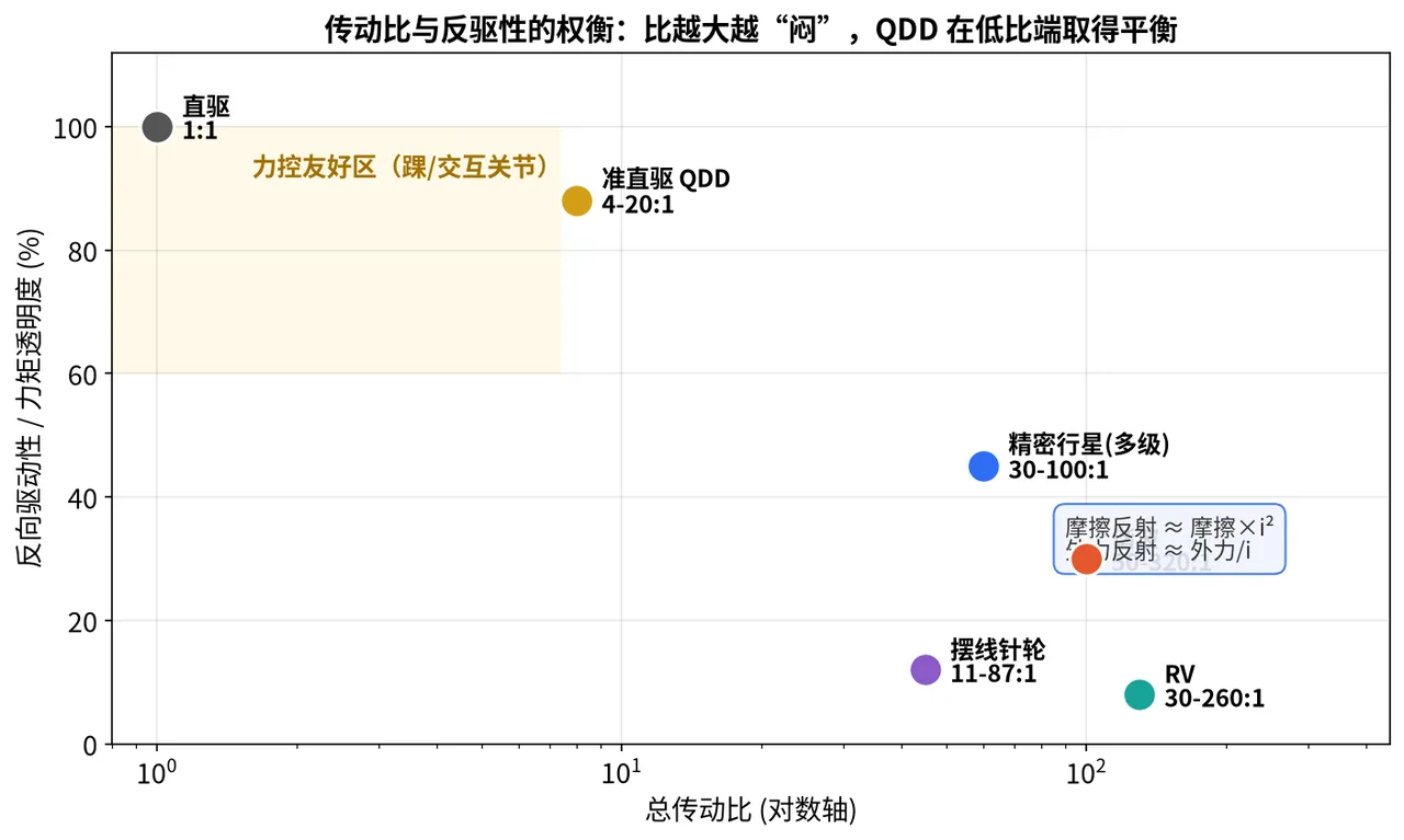 总传动比与反驱性关系的散点图，谐波、RV在低反驱区，QDD和直驱在高反驱区