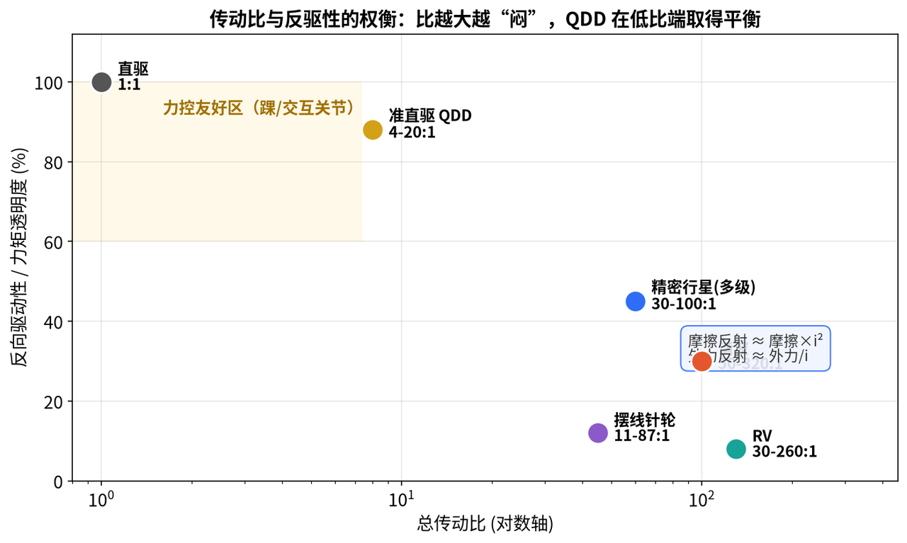 Scatter plot of total gear ratio vs back-drivability: harmonic and RV sit in the low-backdrivability zone, QDD and direct drive in the high zone