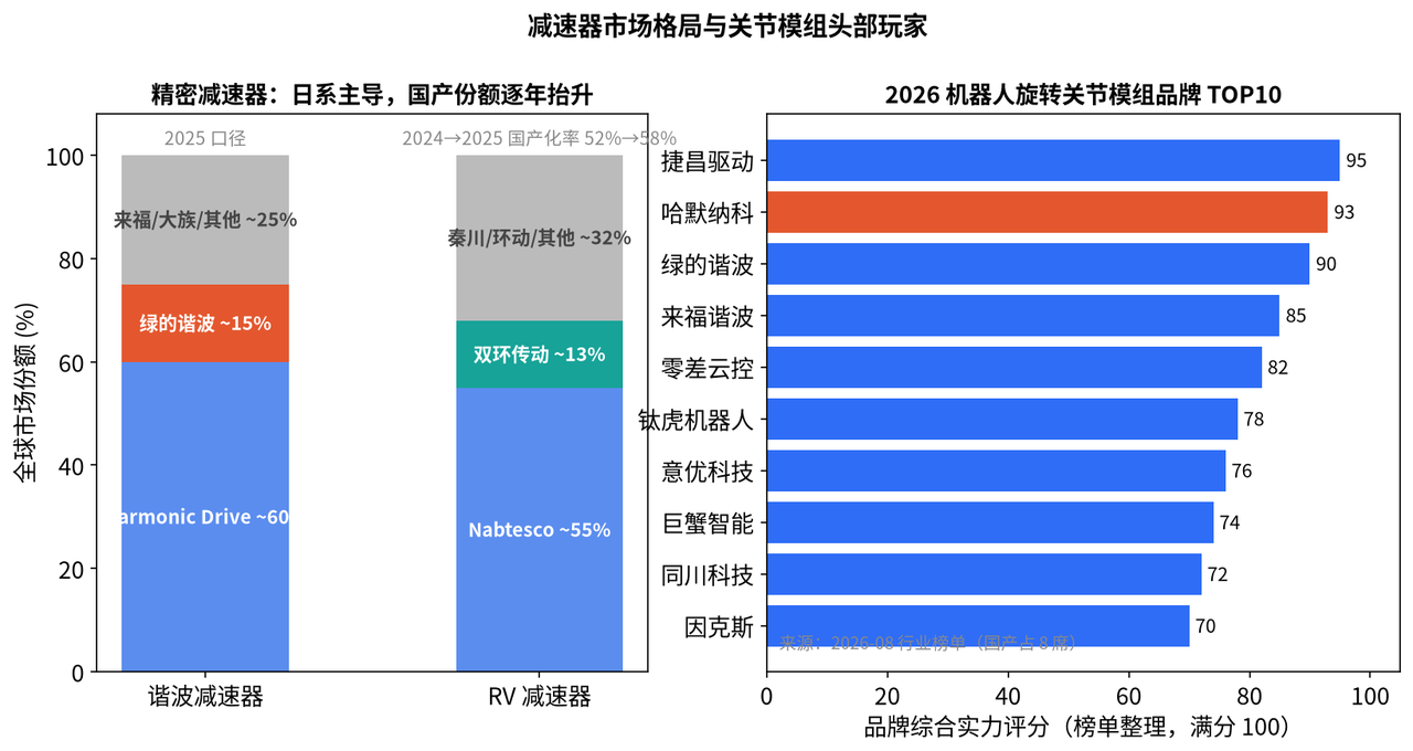 Left: global harmonic and RV reducer market share stacked (2025 basis); right: 2026 rotary joint-module brand TOP10