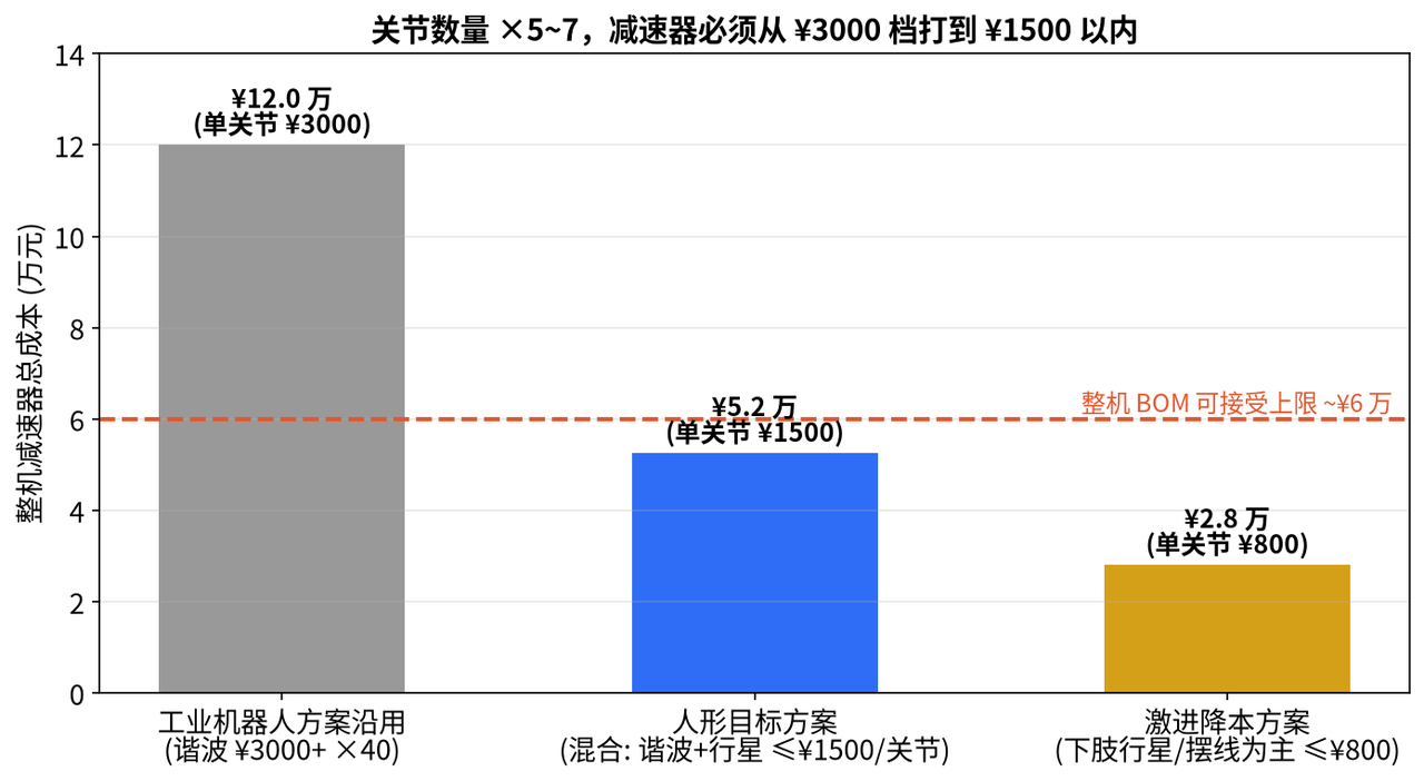Bar chart comparing total reducer cost of three joint-cost scenarios: industrial reuse ¥120k, target ¥53k, aggressive ¥28k