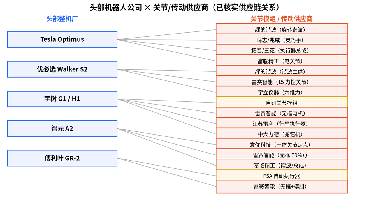 Wiring diagram of head robot companies (Tesla, UBTECH, Unitree, AgiBot, Fourier) to their joint/transmission suppliers