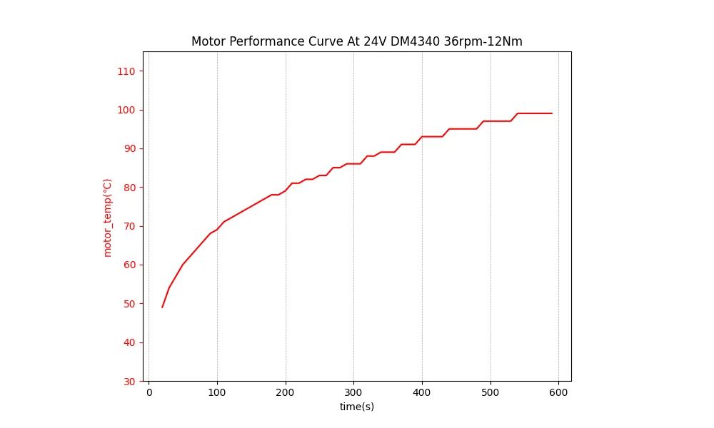 达妙 43 系电机 12Nm 负载温升曲线