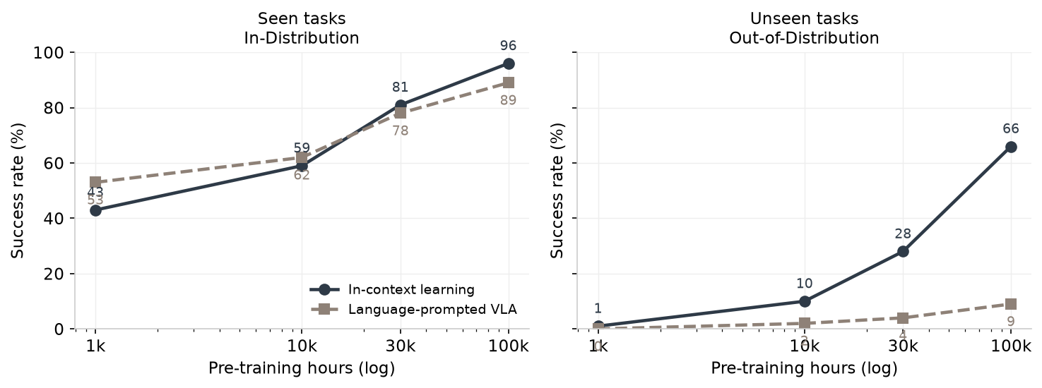 ICL scaling laws: success rate vs pre-training hours