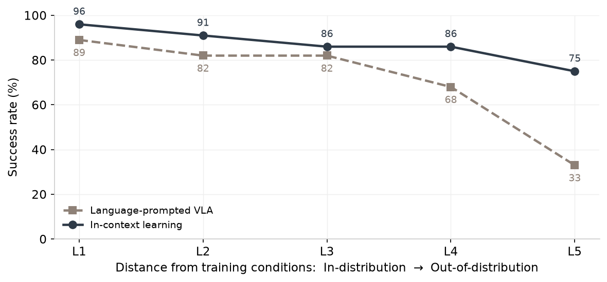 Success rate vs distance from training conditions