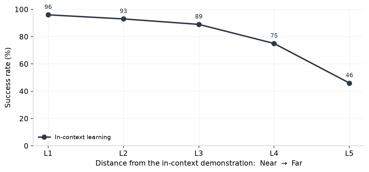 Success rate vs distance from the in-context demonstration