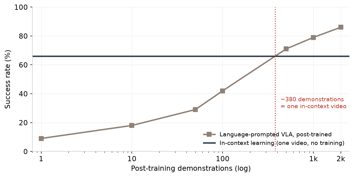 Post-training demonstrations needed to match one in-context demonstration