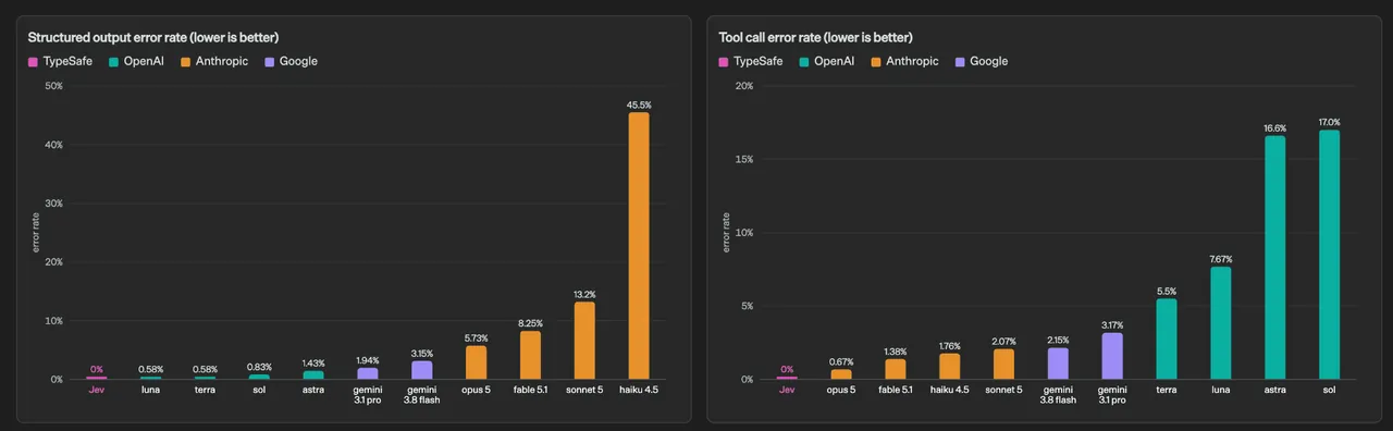Bar charts of structured output and tool call error rates
