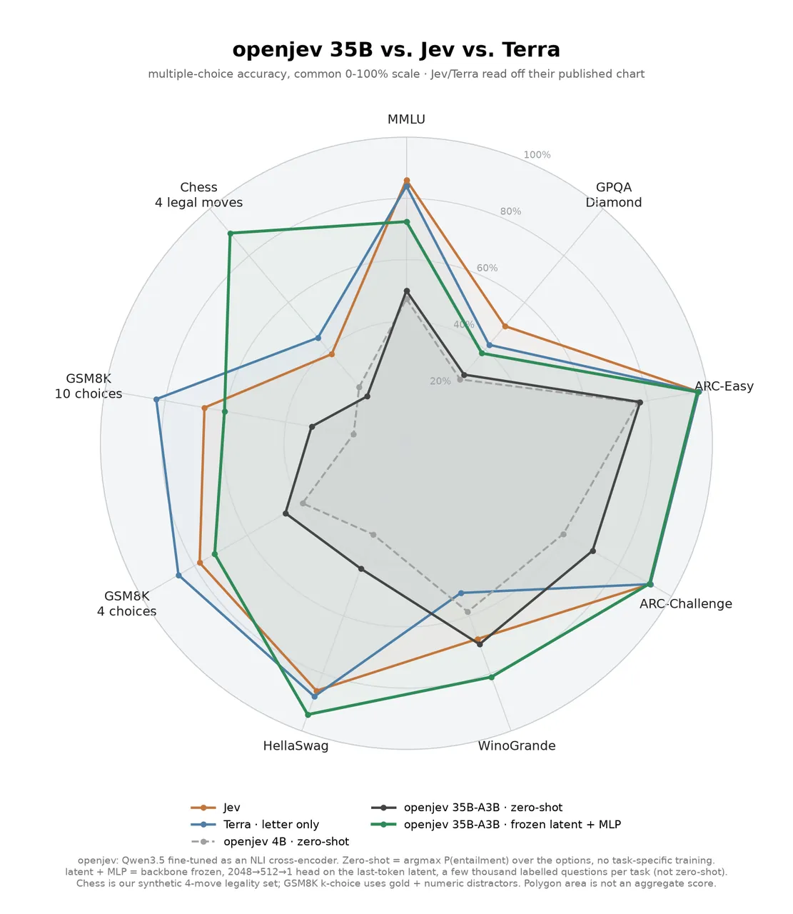Radar chart of openjev 35B-A3B versus Jev and Terra